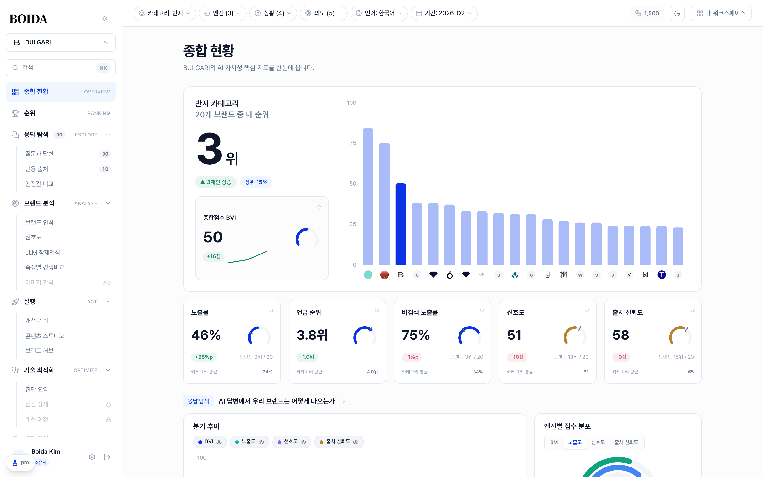 종합 현황 대시보드 화면